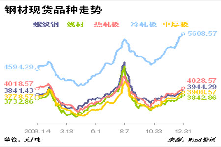 钢材价格走趋图