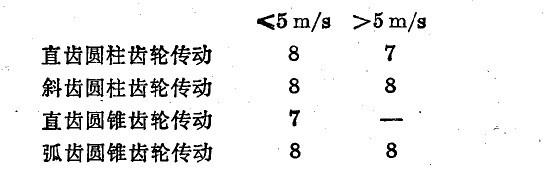 闭式齿轮圆周速度